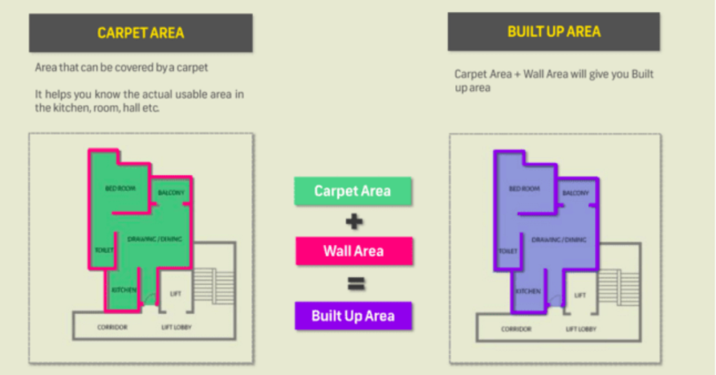 Difference between carpet area and built-up area in Mumbai flats.